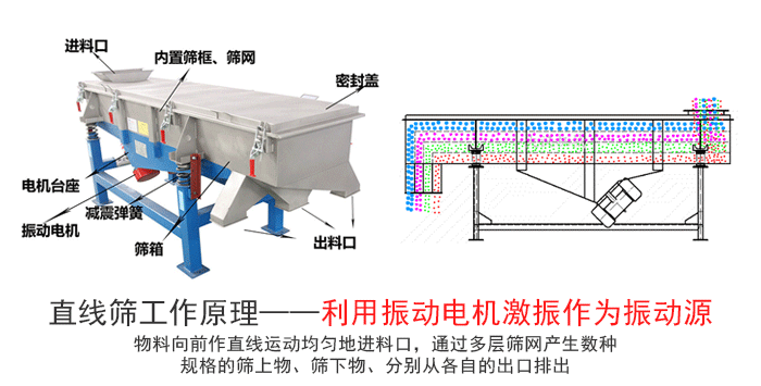 PVC塑料顆粒直線(xiàn)振動(dòng)篩工作原理